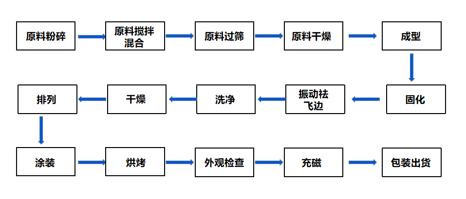 粘貼釹鐵硼工藝流程.png